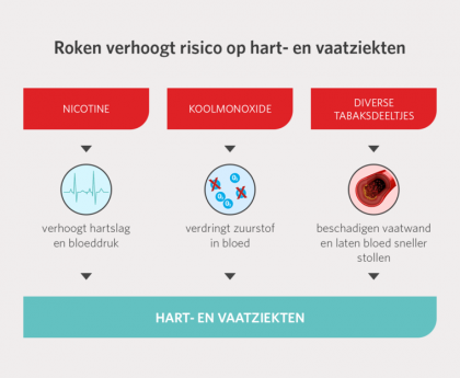 Uitleg wat er slecht is aan roken