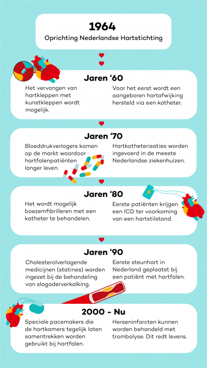 Overzicht van onderzoeken van 1964 tot nu