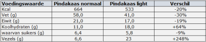 Voedingswaarden pindakaas en light-pindakaas