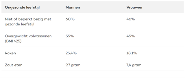 Tabel Mannen leven ongezonder